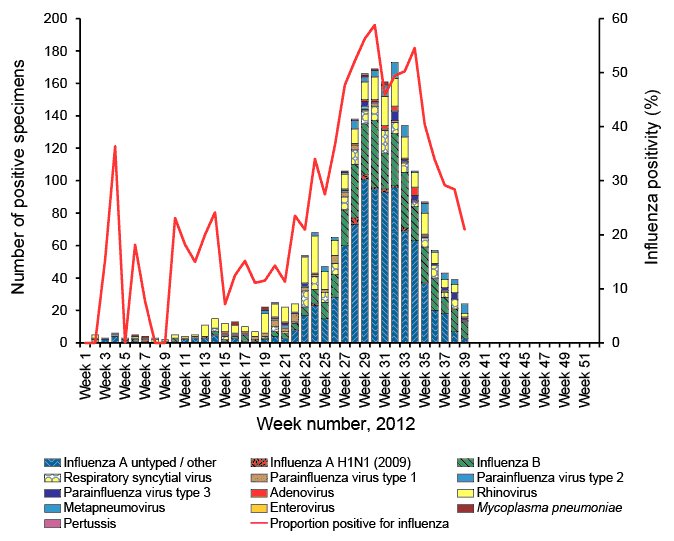 Influenza-like illness swab testing results, ASPREN, 1 January to 30 September2012, by week of report. A link to a text description follows.