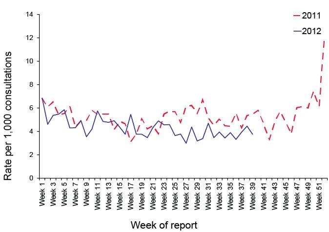 Consultation rates for gastroenteritis, ASPREN, 1 January 2011 to 30September 2012, by week of report. A link to a text description follows.