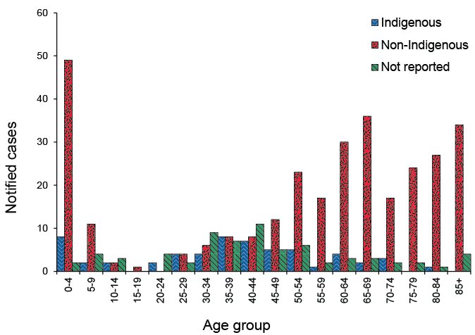 Notified cases of invasive pneumococcal disease Australia, 1 April to 30June 2013, by Indigenous status and age group. A link to a text description follows