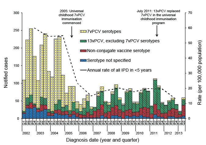 Notified cases and rates of invasive pneumococcal disease in those aged less than 5years, Australia, 2002 to 30 June 2013, by vaccine serotype group. A link to a text description follows.