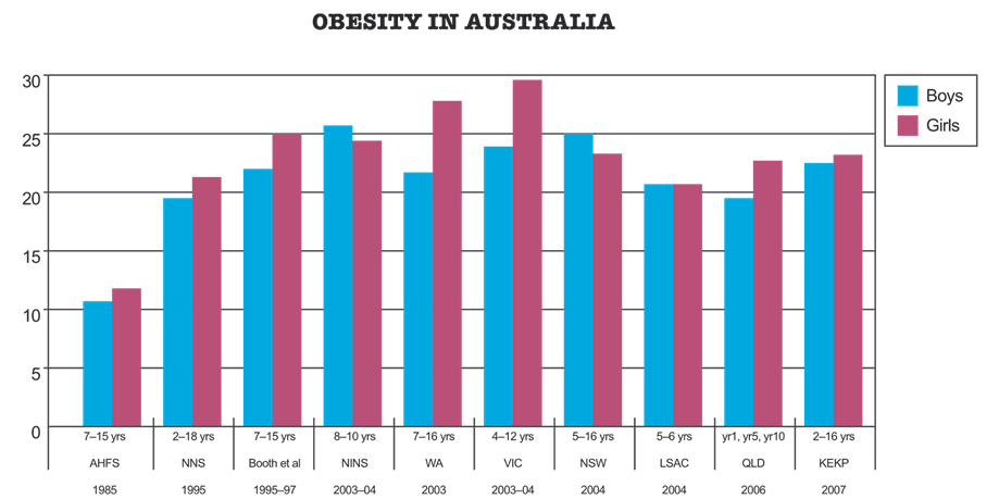 Graph shows that percentage of girls and boys of different age groups across Australia who have obesity over the years from 1985 to 2007. Over these years the percentage of girls and boys having obesity risen, fallen and now it looks like it may raise
