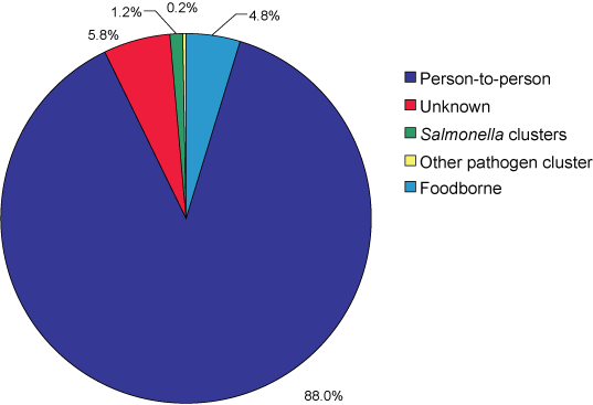 Figure.	Mode of transmission for outbreaks of gastrointestinal illness reported by OzFoodNet sites, 1 October to 31 December 2007
