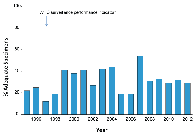 Figure 2: Percentage of AFP cases with adequate faecal specimens, 1995 to 2012
