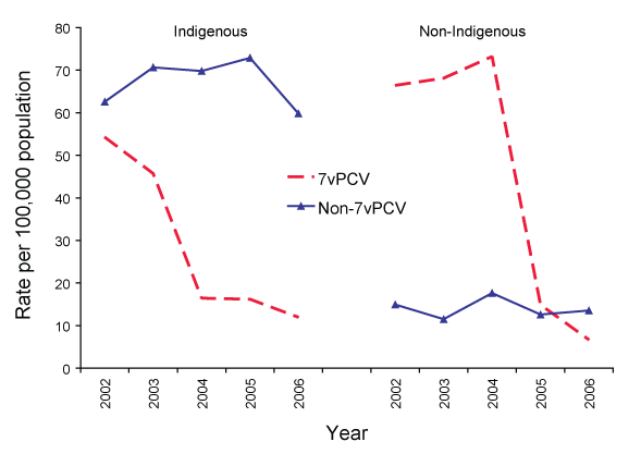 Figure 8. Notification rates of 7-valent and non-7-valent serotypes causing cases of invasive pneumococcal disease in children aged less than two years, 2002 to 2006, by indigenous status