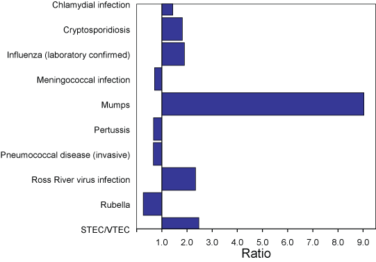 Figure 1. Selected* diseases from the National Notifiable Diseases Surveillance System, comparison of provisional totals for the period 1 October to 31 December 2007 with historical data