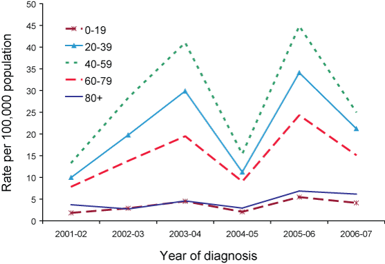 Figure 10. Trends in Ross River virus infections notification rates, Australia, 1 July 2001 to 30 June 2007, by age group