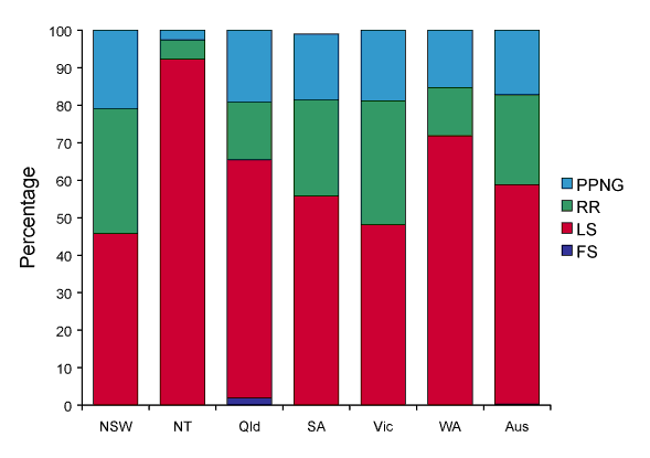 Figure 5. Categorisation of gonococci isolated in Australia, 1 July to 30 September 2007, by penicillin susceptibility and region