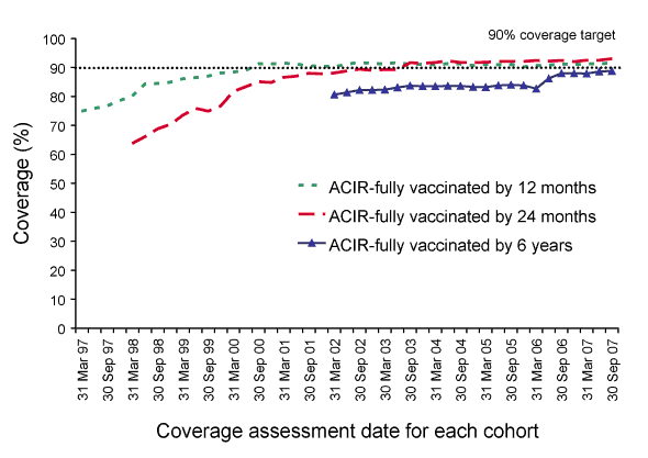 Figure 7. Trends in vaccination coverage, Australia, 1997 to 30 September 2007, by age cohorts