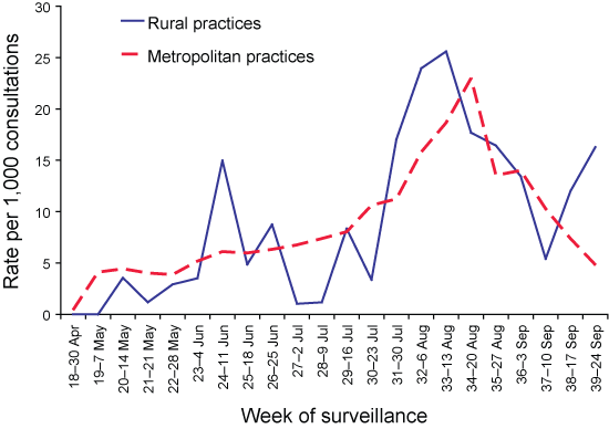 Figure 2. Weekly influenza-like illness rates reported, Victoria, 2007, by rural and metropolitan practices