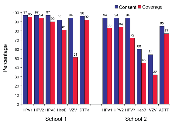 Figure 1. Bar graph showing HPV consent form return rates and actual vaccination coverage compared with the other vaccinations given as part of the same vaccination program HPV coverage