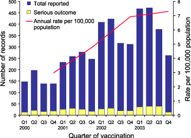 Figure 1. Adverse events following immunisation (AEFI), ADRAC database, 2000 to 2003, by quarter of vaccination