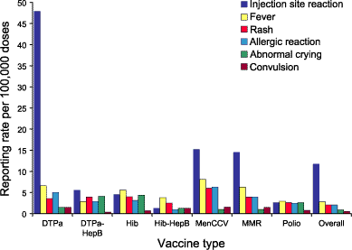 Figure 5. Rates of frequently reported reactions per 100,000 vaccine doses administered to children aged <7 years for recommended vaccines, ADRAC database, October 2002 to December 2003