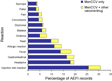 Figure 7. Frequently reported reactions following MenCCV (percentage of 647 records), Adverse Drug Reactions Advisory Committee database, 2000 to 2003, by the number of vaccines suspected of involvement in reported adverse event