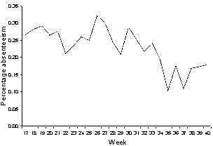 Figure 13. ASPREN reports of influenza-like illness, by age group, Australia, 1998