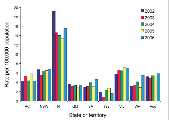 Figure 2.	Tuberculosis notification rates, Australia, 2002 to 2006, by state or territory