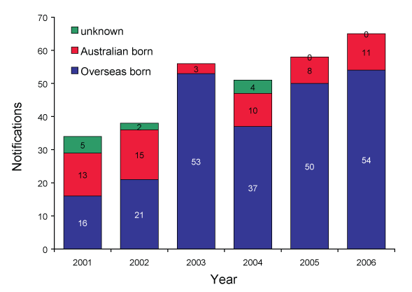 Figure 7.	Trends in cases of tuberculosis reported in health care workers, Australia, 2001 to 2006, by country of birth