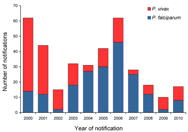 Primary Plasmodium vivax  and Plasmodium falciparum infections, Northern Territory, 2000 to 2010