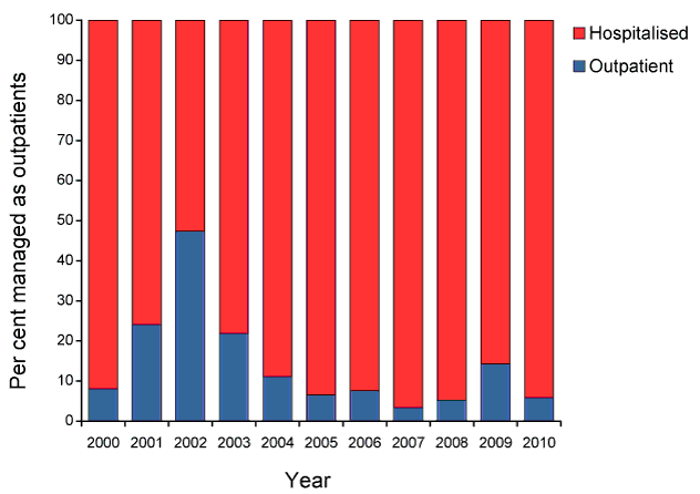 Proportion of patients diagnosed with malaria admitted to hospital, Northern Territory, 2000 to 2010