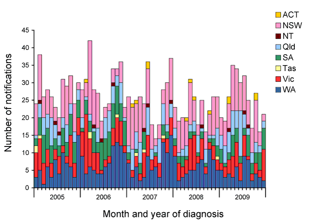 Figure 74:  Notifications of legionellosis, Australia, 2005 to 2009, by state or territory and month and year of diagnosis