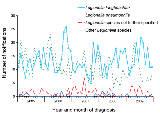 Figure 75:  Notifications of legionellosis, Australia, 2005 to 2009, by infecting species, and month and year of diagnosis