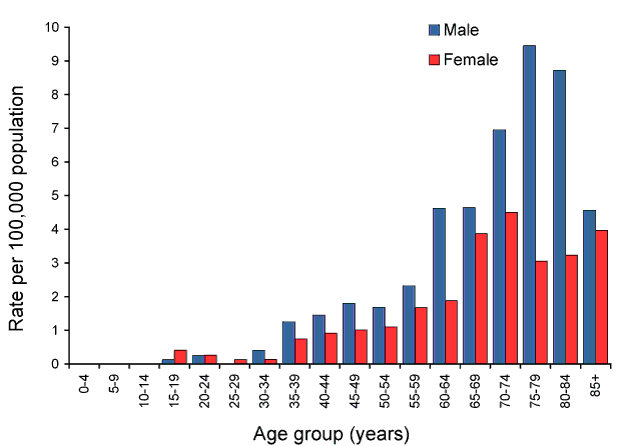 Figure 76:  Notification rates for legionellosis, Australia, 2009, by sex and age group