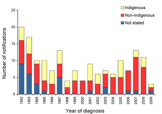 Figure 77:  Notifications of leprosy, Australia, 1992 to 2009, by Indigenous status and year of diagnosis