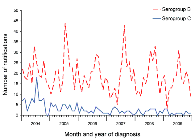 Figure 78:  Notifications of invasive meningococcal disease, Australia, 2004 to 2009, by serogroup and month and year of diagnosis