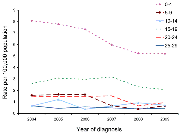 Figure 79:  Notification rate for serogroup B invasive meningococcal disease, Australia, 2004 to 2009, by select age group and year of diagnosis