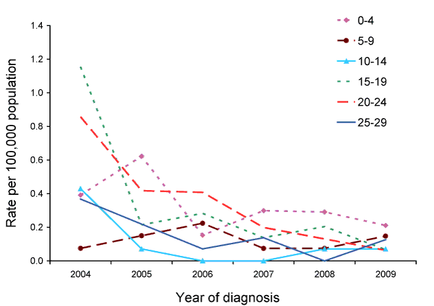 Figure 80:  Notification rate for serogroup C invasive meningococcal disease, Australia, 2004 to 2009, by select age group