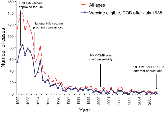Figure 1. Number of Haemophilus influenzae type b notifications per quarter and publicly funded immunisation, Australia, 1992 to 2005