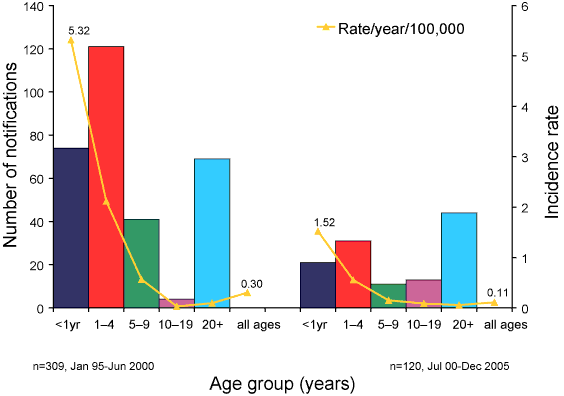 Figure 3. Number of Haemophilus influenzae type b cases, Australia, by age and age-specific incidence rates during the two vaccine eras