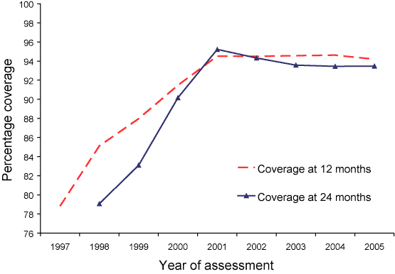 Figure 6. Haemophilus influenzae type b vaccine coverage at 12 and 24 months of age, Australia, 1997 to 2005