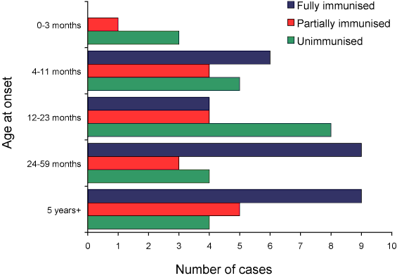 Figure 7. Vaccine status among vaccine-eligible Haemophilus influenzae type b cases, July 2000 to December 2005, by age