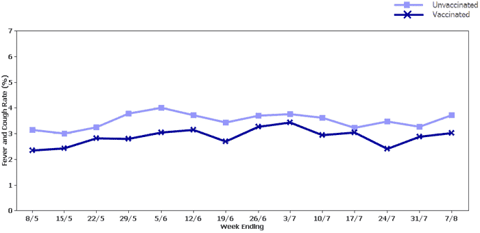 Figure 4. Rate of ILI symptoms among Flutracking participants by week, from week ending 8 May 2011 to week ending 7 August 2011.