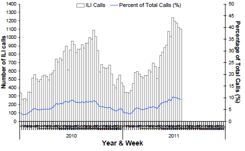 Figure 5. Number of calls to the NHCCN related to ILI and percentage of total calls, Australia, 1 January 2010 to 31 July 2011