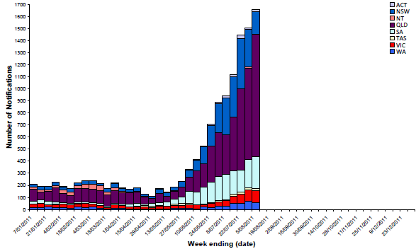 Figure 6. Laboratory confirmed cases of influenza in Australia, 1 January to 5 August 2011, by state, by week.