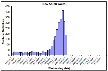 Figure 8. State breakdowns of laboratory confirmed cases of influenza, 1 January to 5 August 2011, by week - NSW