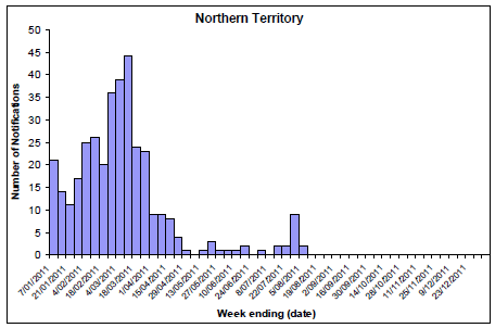 Figure 8. State breakdowns of laboratory confirmed cases of influenza, 1 January to 5 August 2011, by week - NT