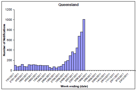 Figure 8. State breakdowns of laboratory confirmed cases of influenza, 1 January to 5 August 2011, by week - QLD