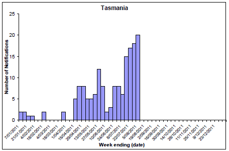 Figure 8. State breakdowns of laboratory confirmed cases of influenza, 1 January to 5 August 2011, by week - TAS