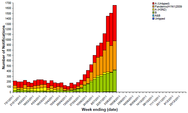 Figure 9. Laboratory confirmed cases of influenza in Australia, 1 January 2011 to 5 August 2011, by sub-type and week 