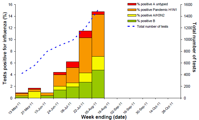 Figure 10. Proportion of sentinel laboratory* tests positive for influenza, by subtype and fortnight, 30 April to 5 August 2011