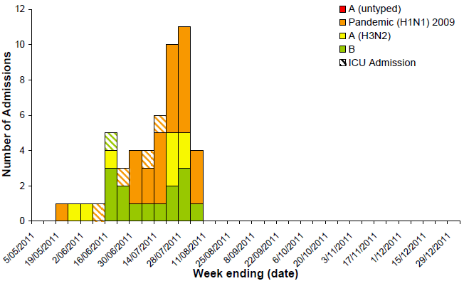 Figure 11. Number of influenza hospitalisations at sentinel hospitals, Victoria, South Australia, Western Australia and the ACT, by week and influenza subtype, 1 May to 4 August 2011