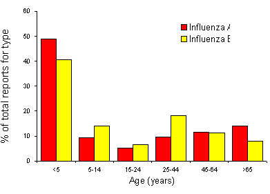 Figure 5. Influenza A and B laboratory reports, 1997, by age group