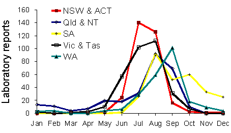 Figure 6. Influenza A laboratory reports, 1997, by State/Territory and month of specimen collection