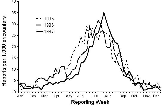 Figure 7. ASPREN consultation rates, 1995 to 1997, by week
