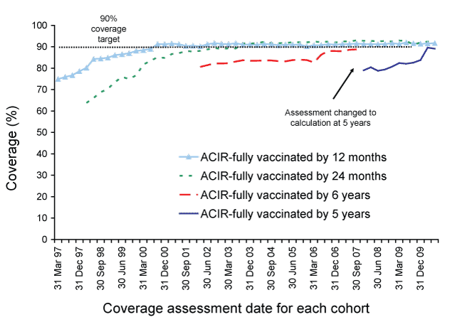 Figure:  Trends in vaccination coverage, Australia, 1997 to 30 April 2010, by age cohorts