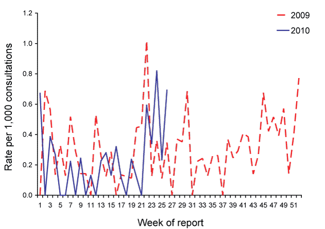 Figure 4:  Consultation rates for chickenpox, ASPREN, 1 January 2009 to 30 September 2010, by week of report