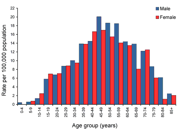 Figure 58:  Notification rate for Barmah Forest virus infections, Australia, 2008, by age group and sex