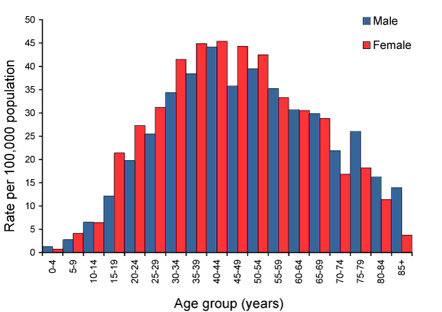 Figure 59:  Notification rate for Ross River virus infections, Australia, 2008, by age group and sex